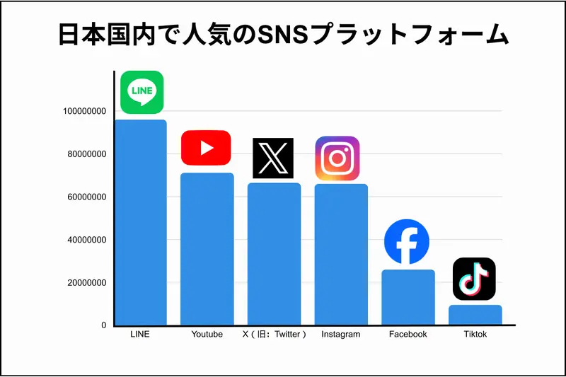 日本国内で人気のプラットフォーム