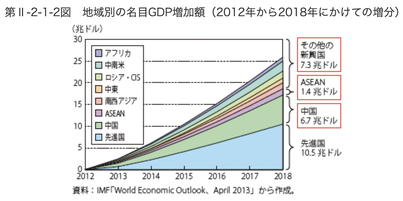 地域別名目GDP増加額