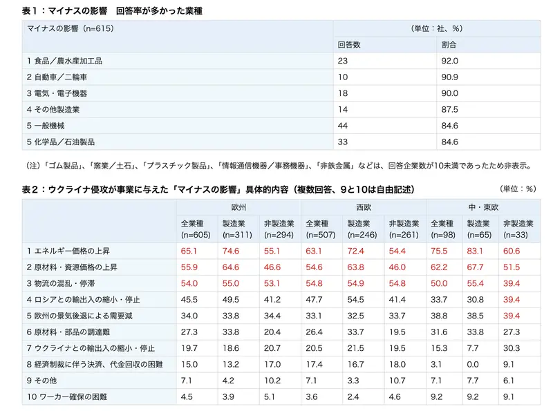 ロシア・ウクライナ情勢下における在欧日系企業が受けたマイナスの影響