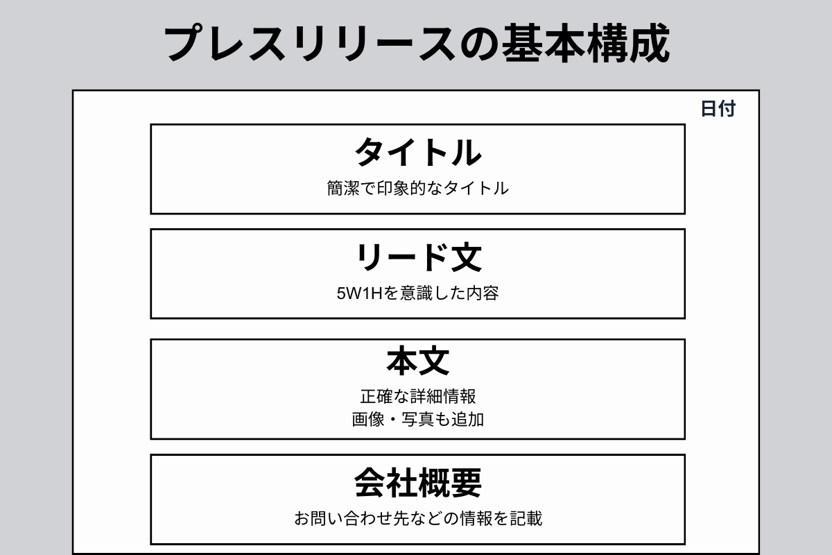 プレスリリース基本構成