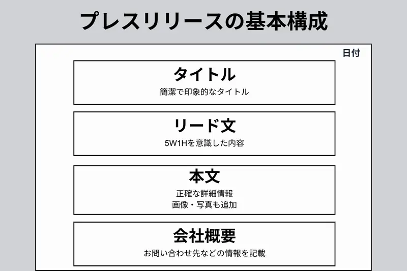 プレスリリース基本構成