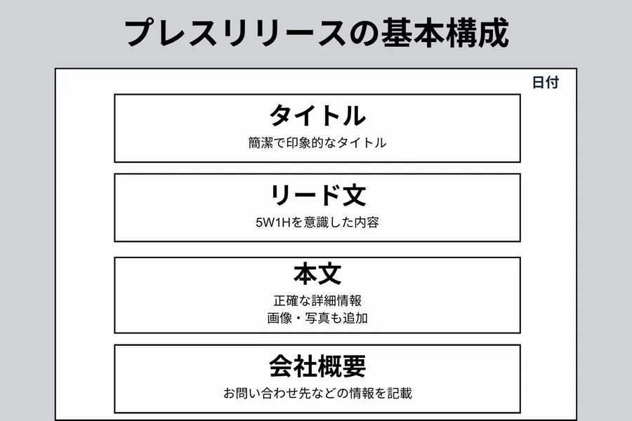 プレスリリース基本構成