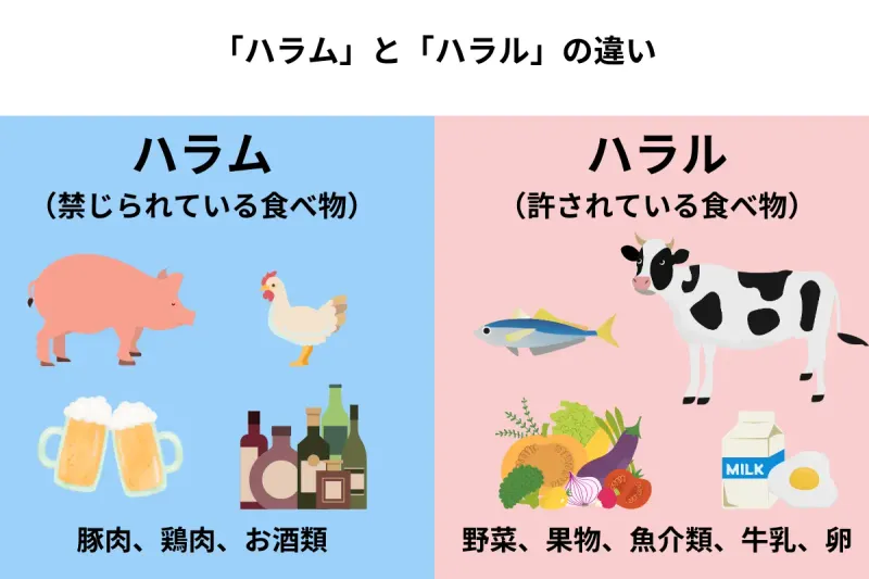 ハラムとハラルの違い