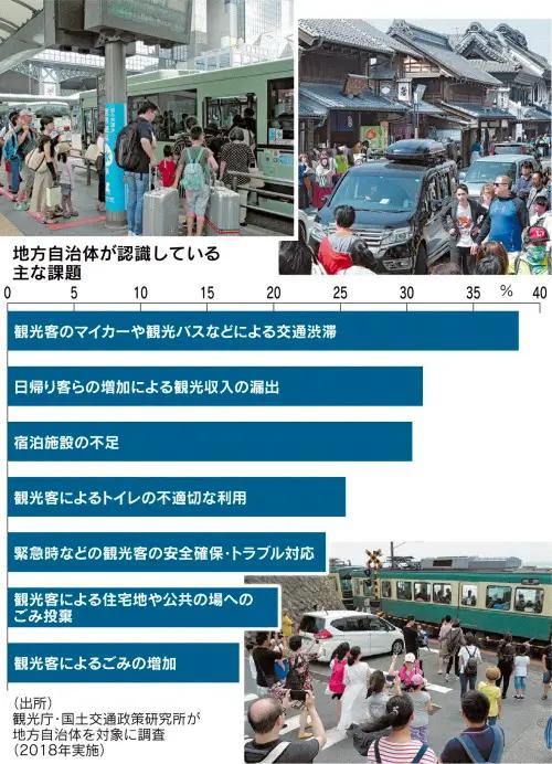 地方自治体がか抱える観光課題