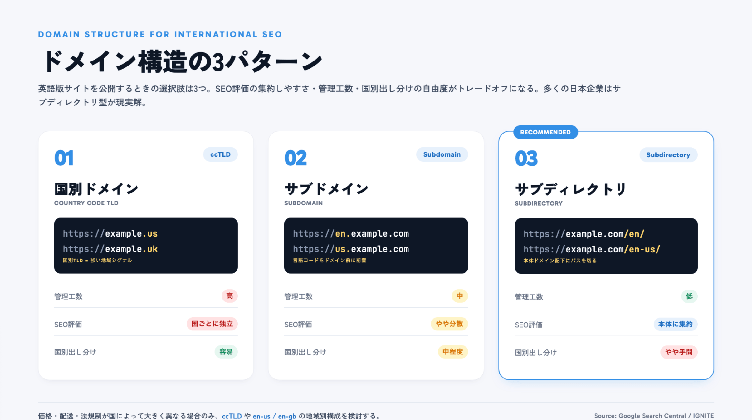 ドメイン構造の3パターン