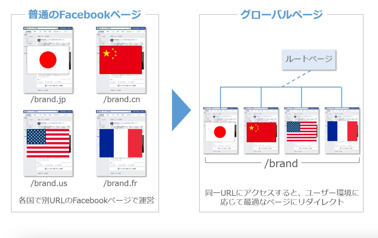 Facebookのグローバルページ
