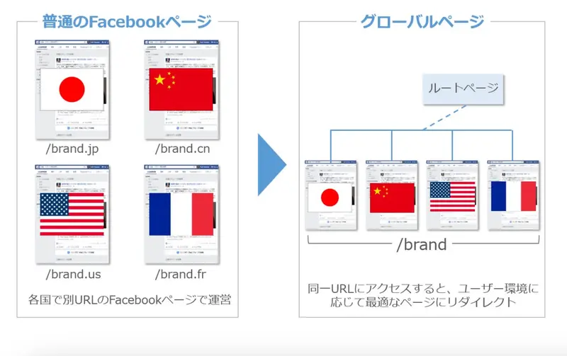 Facebookのグローバルページ