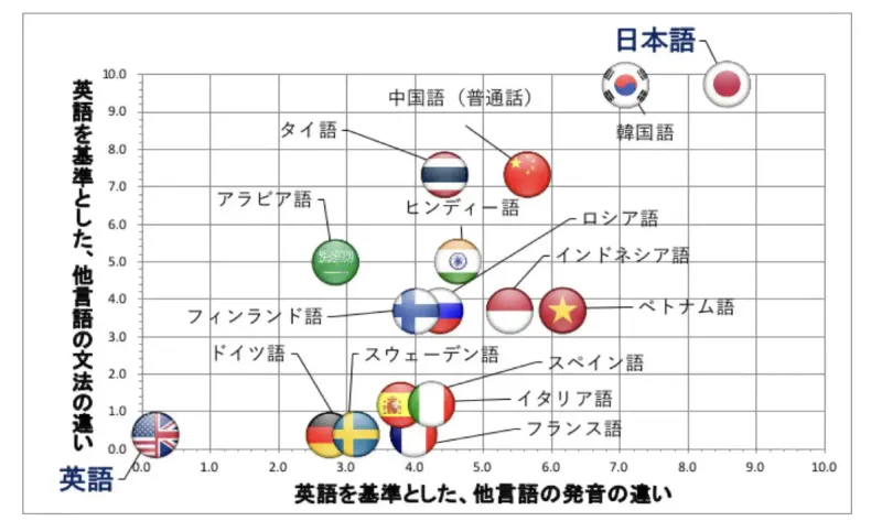 言語間距離