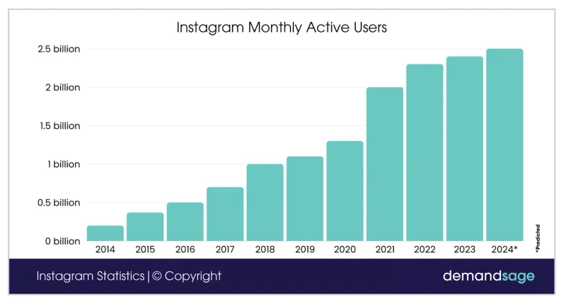 インスタグラムアクティブユーザー数