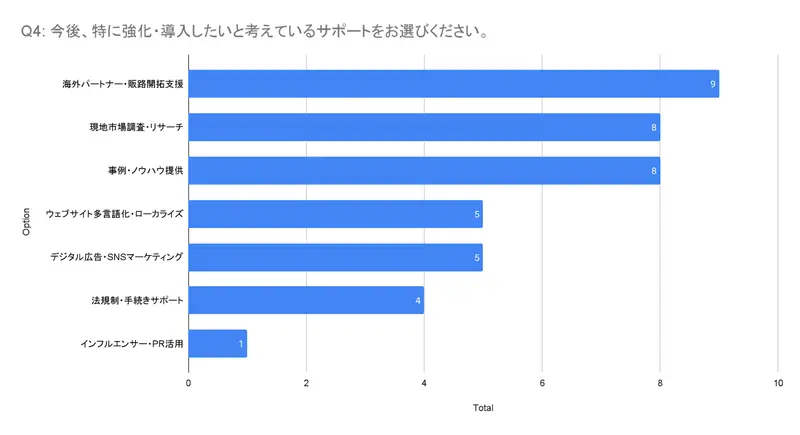 海外展開で企業が求めているサポート