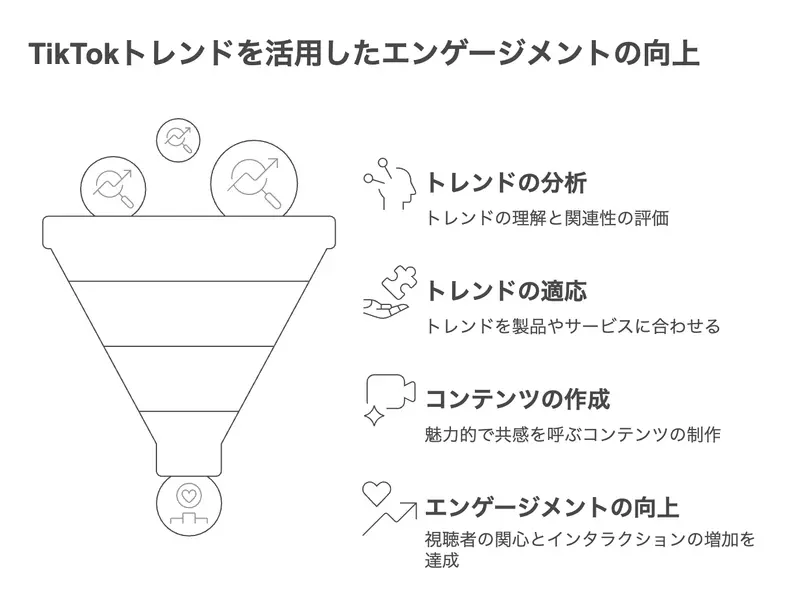 TikTokトレンドを活用したエンゲージメント向上を示した図