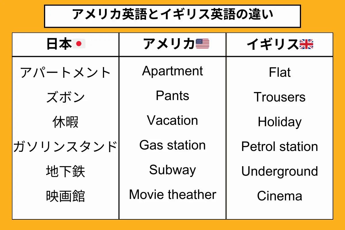 英語表現の違い