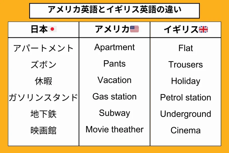 英語表現の違い