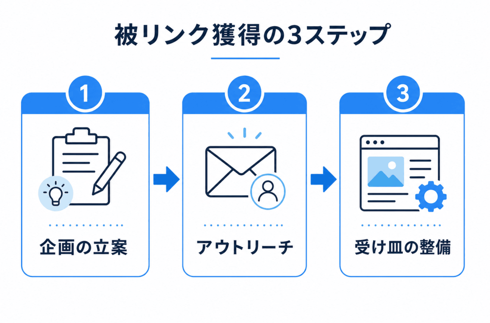 被リンク獲得の3ステップ