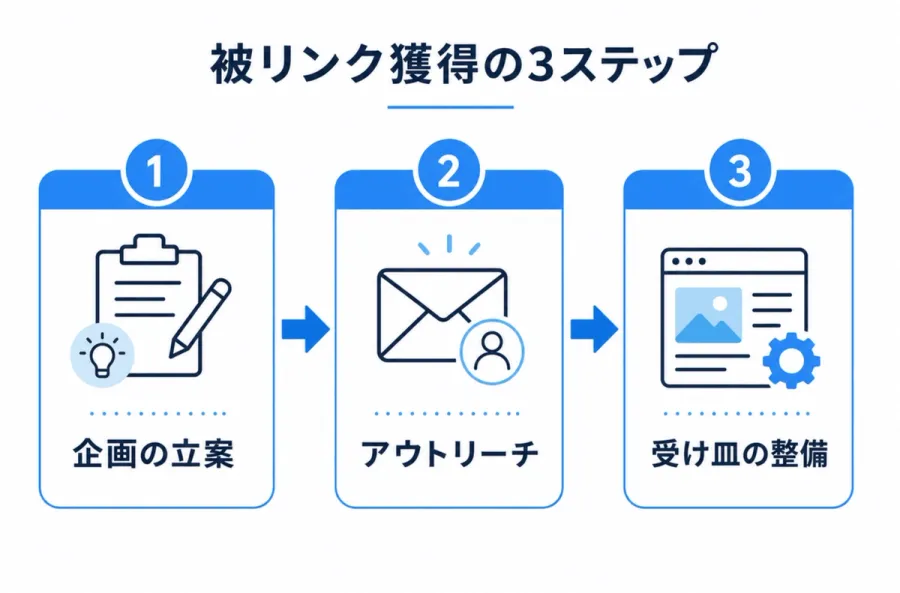 被リンク獲得の3ステップ