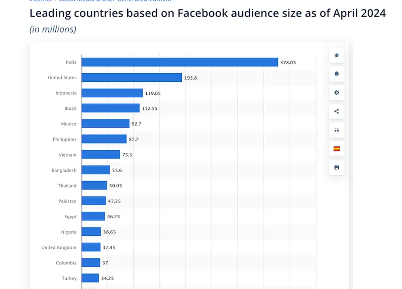 国別Facebook利用者数