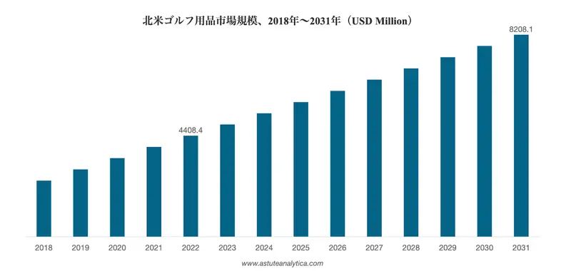北米ゴルフ用品市場レポート(2018 - 2031年)