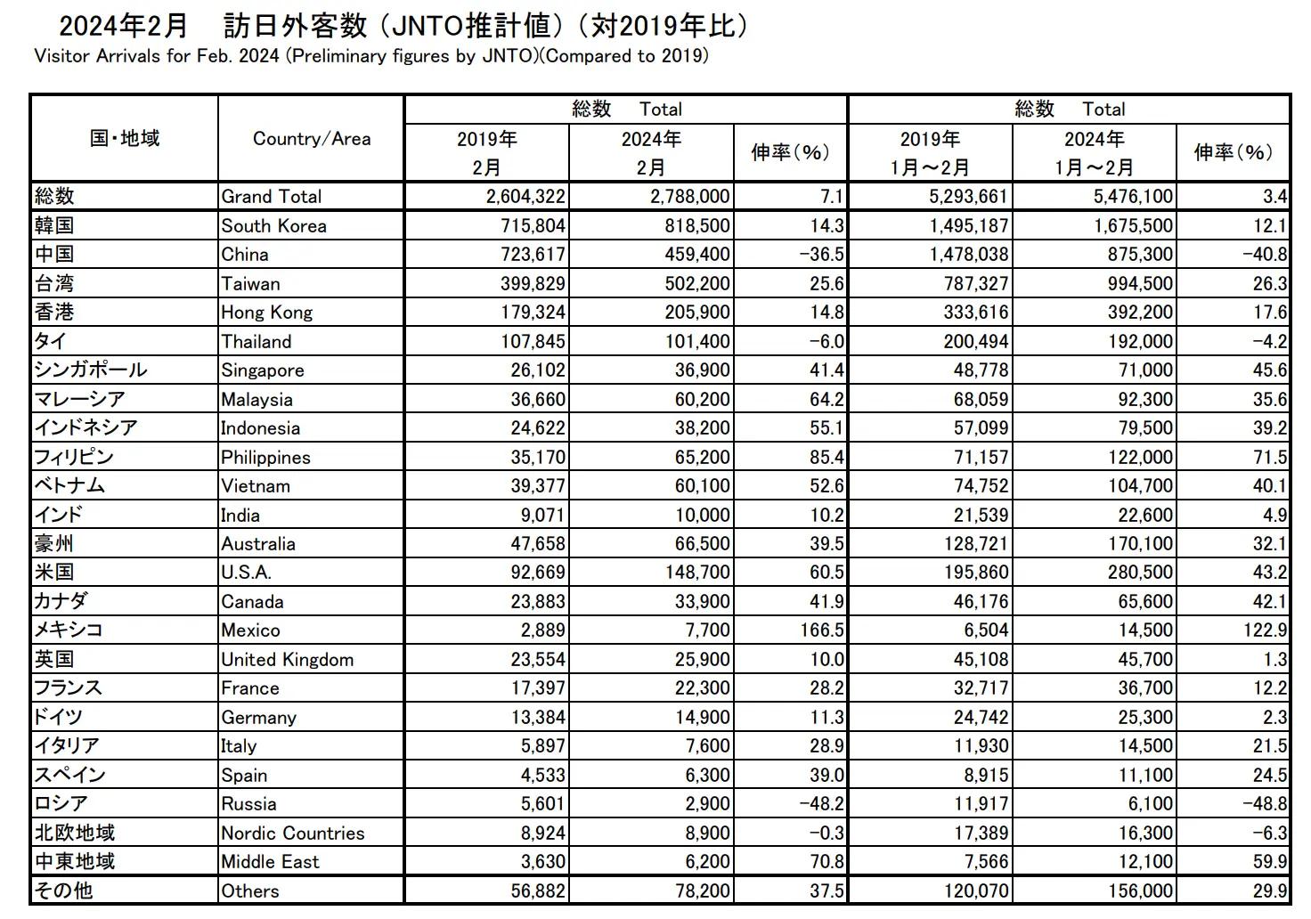 2024年2月訪日外客数（対2019年比）