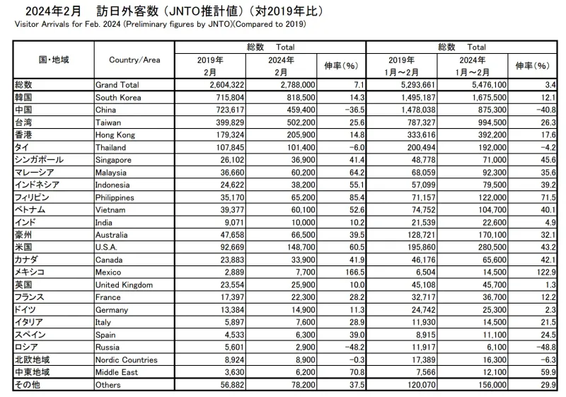 2024年2月訪日外客数(対2019年比)