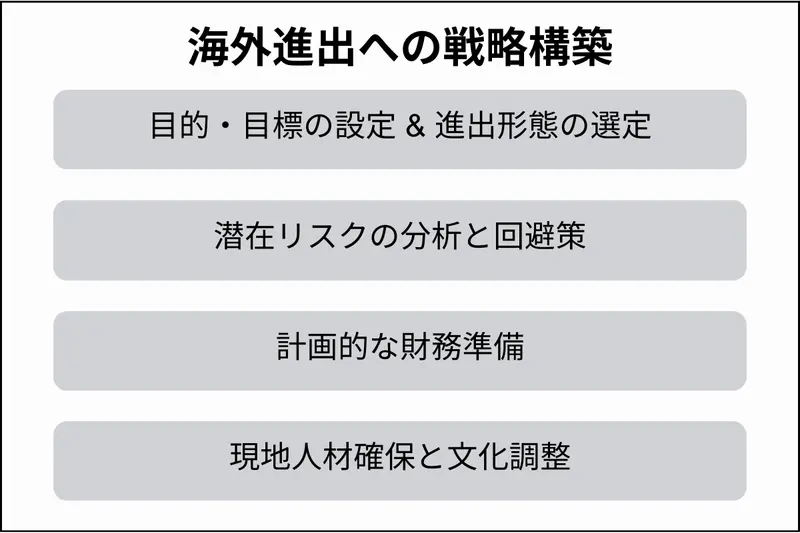 海外進出への戦略構築