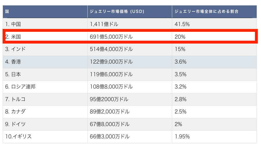 宝飾品市場統計（2023年）