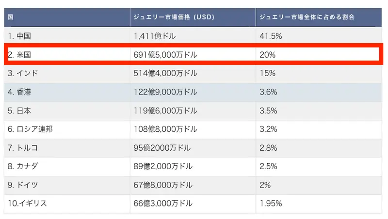 宝飾品市場統計(2023年)