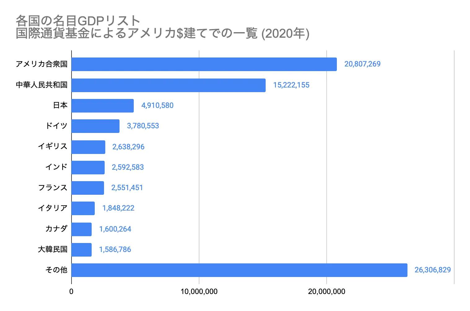 英語圏のGDP