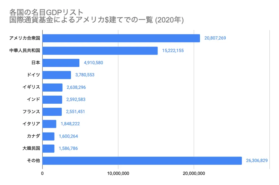 英語圏のGDP