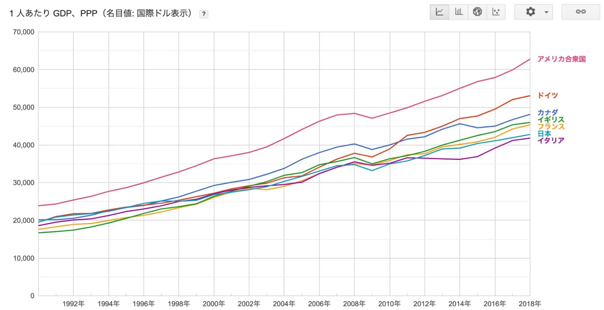 一人当たりのGDP（国際ドル」）