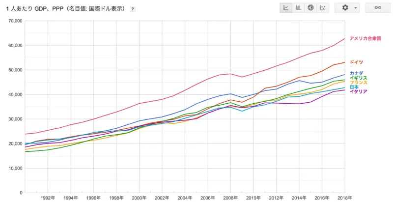 一人当たりのGDP（国際ドル」）