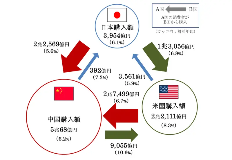 電子商取引に関する市場調査