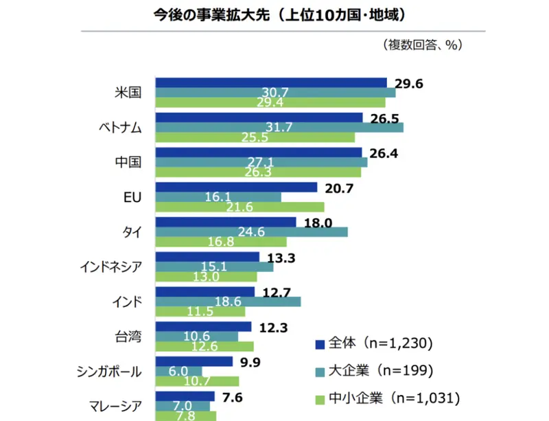 日本企業の今後の事業拡大先