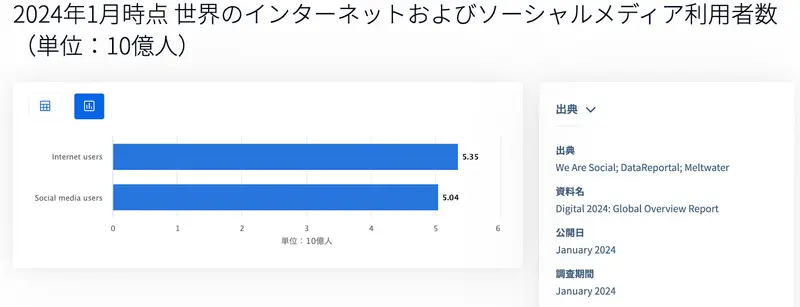 世界のインターネット及びSNS利用者数の表（2024年1月時点）