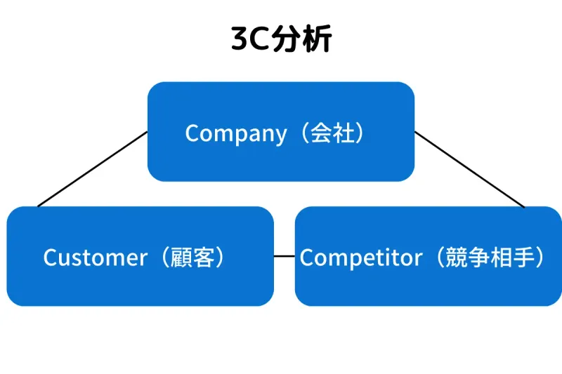 3c分析