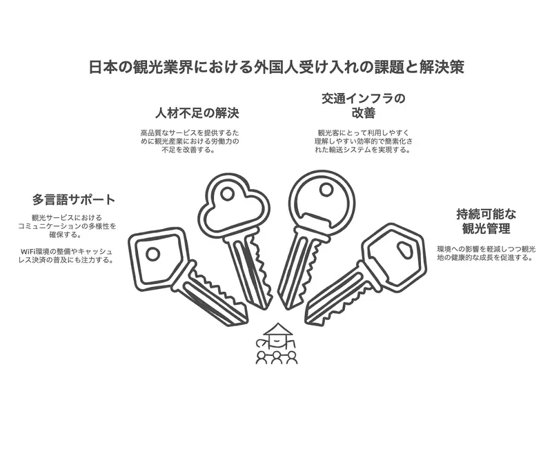 日本の観光業界における外国人受け入れの課題と解決策