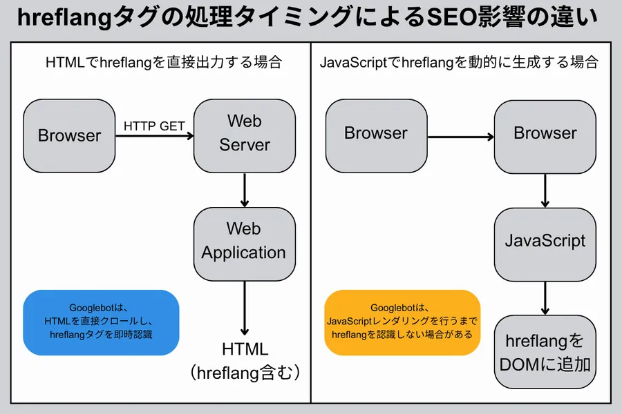 hreflangタグの処理タイミングによるSEO影響の違い