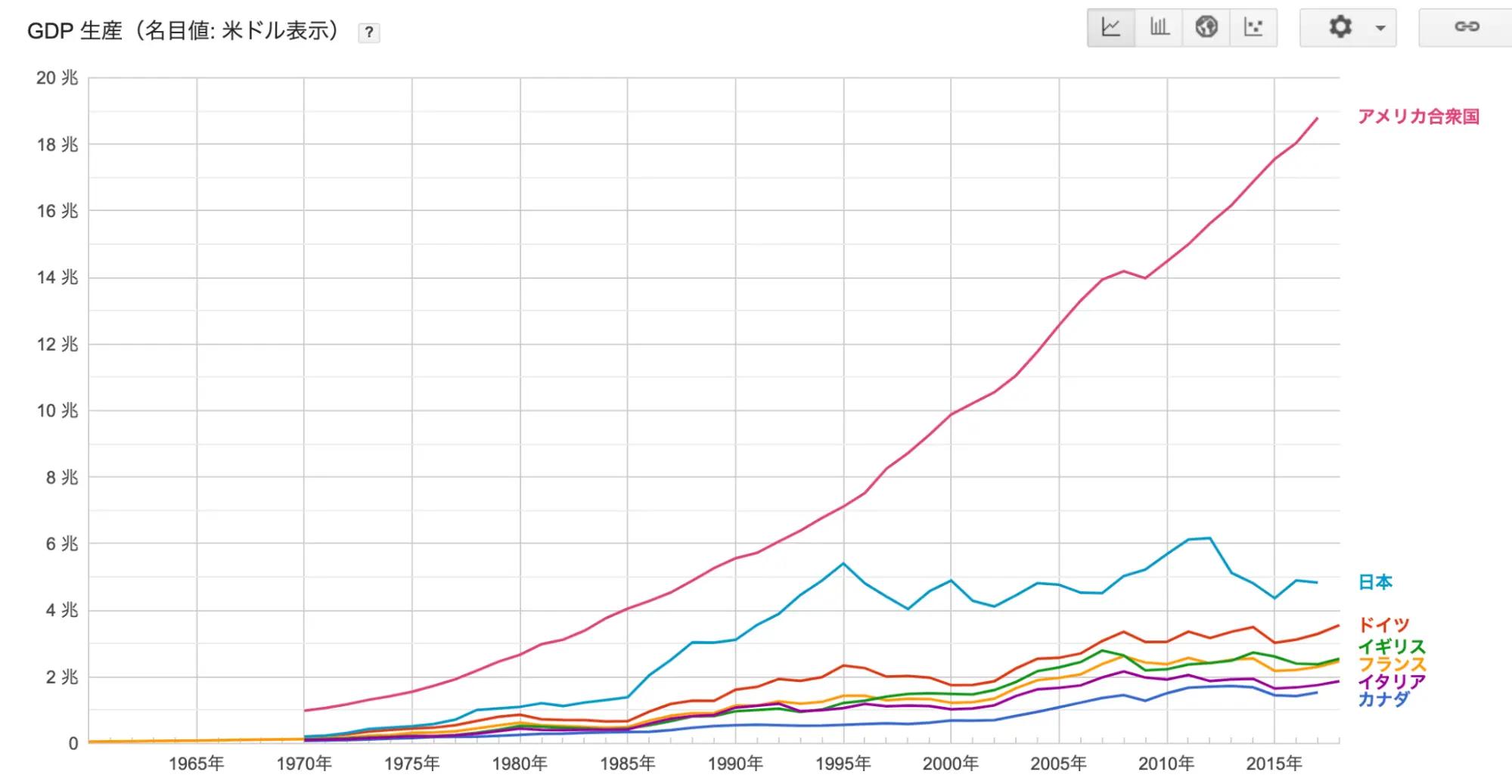 一人当たりのGDP