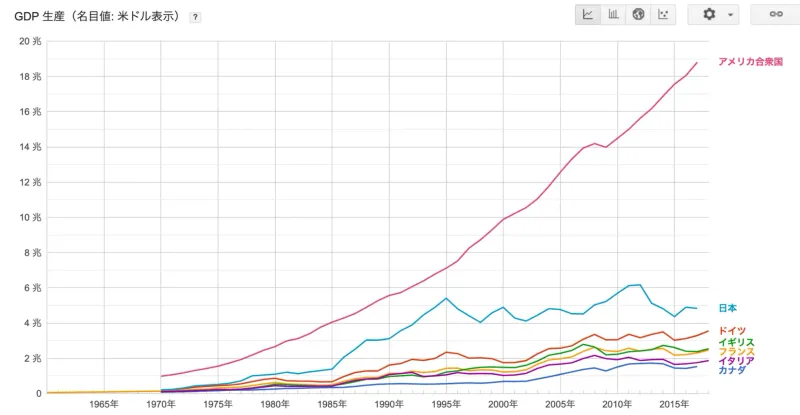 一人当たりのGDP