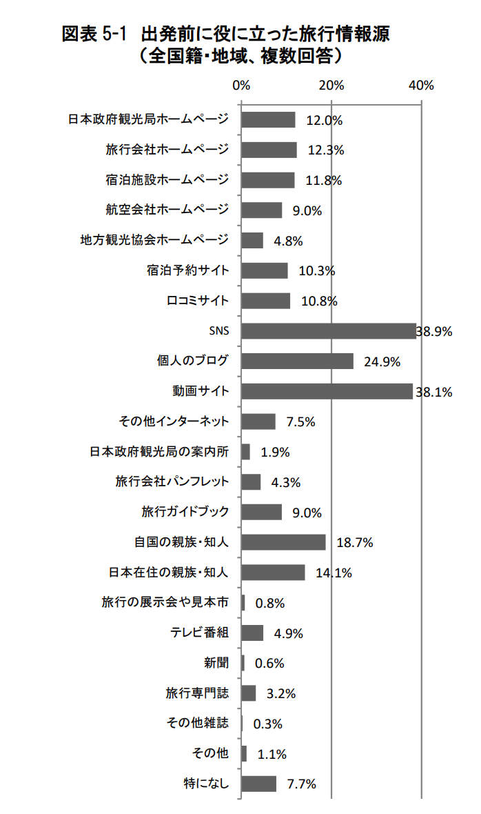 出発前に訪日外国人が思う役に立った旅行情報源の回答票