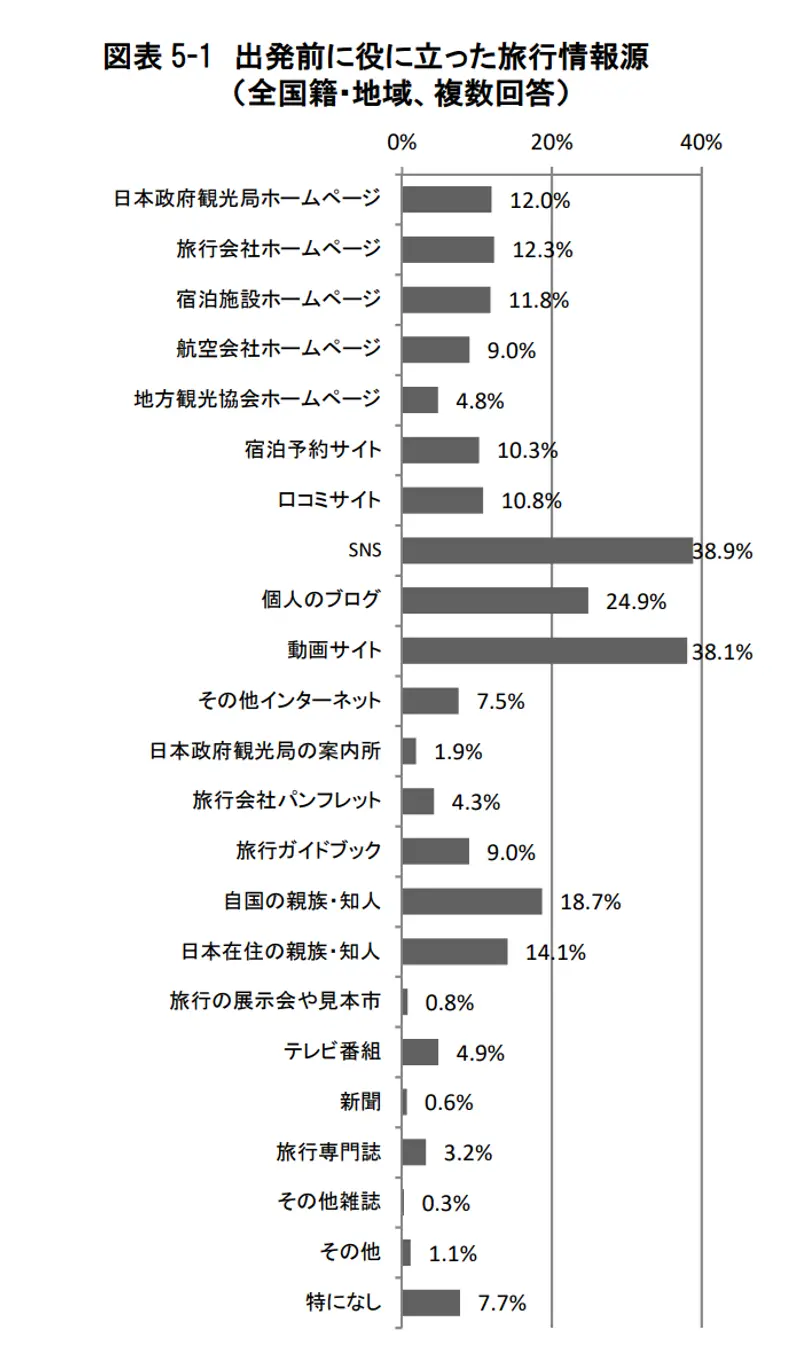 出発前に訪日外国人が思う役に立った旅行情報源の回答票