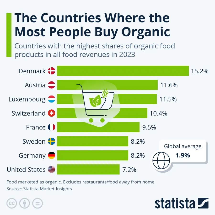 2023年のStatista Market Insightsによるオーガニック食品の高倍率調査の結果