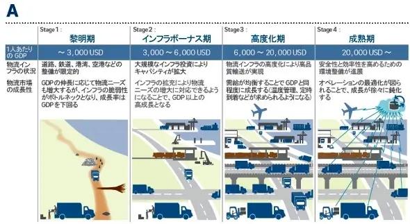 物流インフラの発展