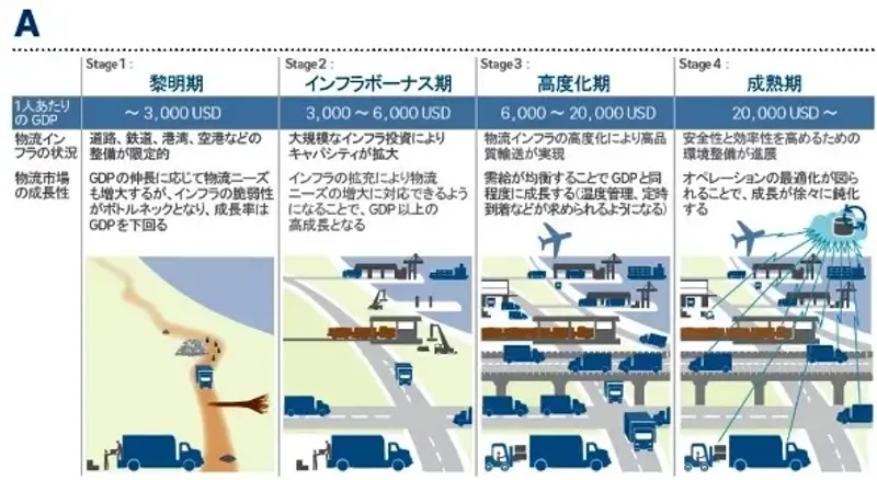 物流インフラの発展