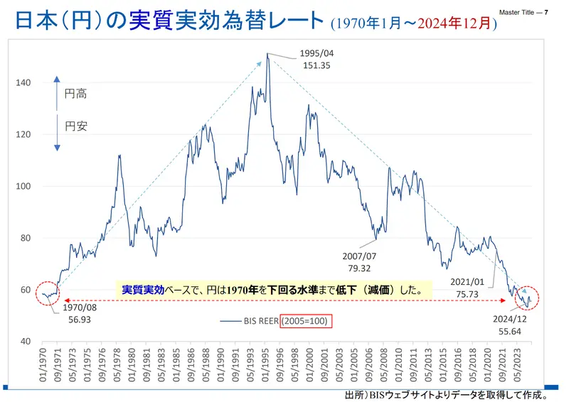 日本円の実質実効為替レートの表