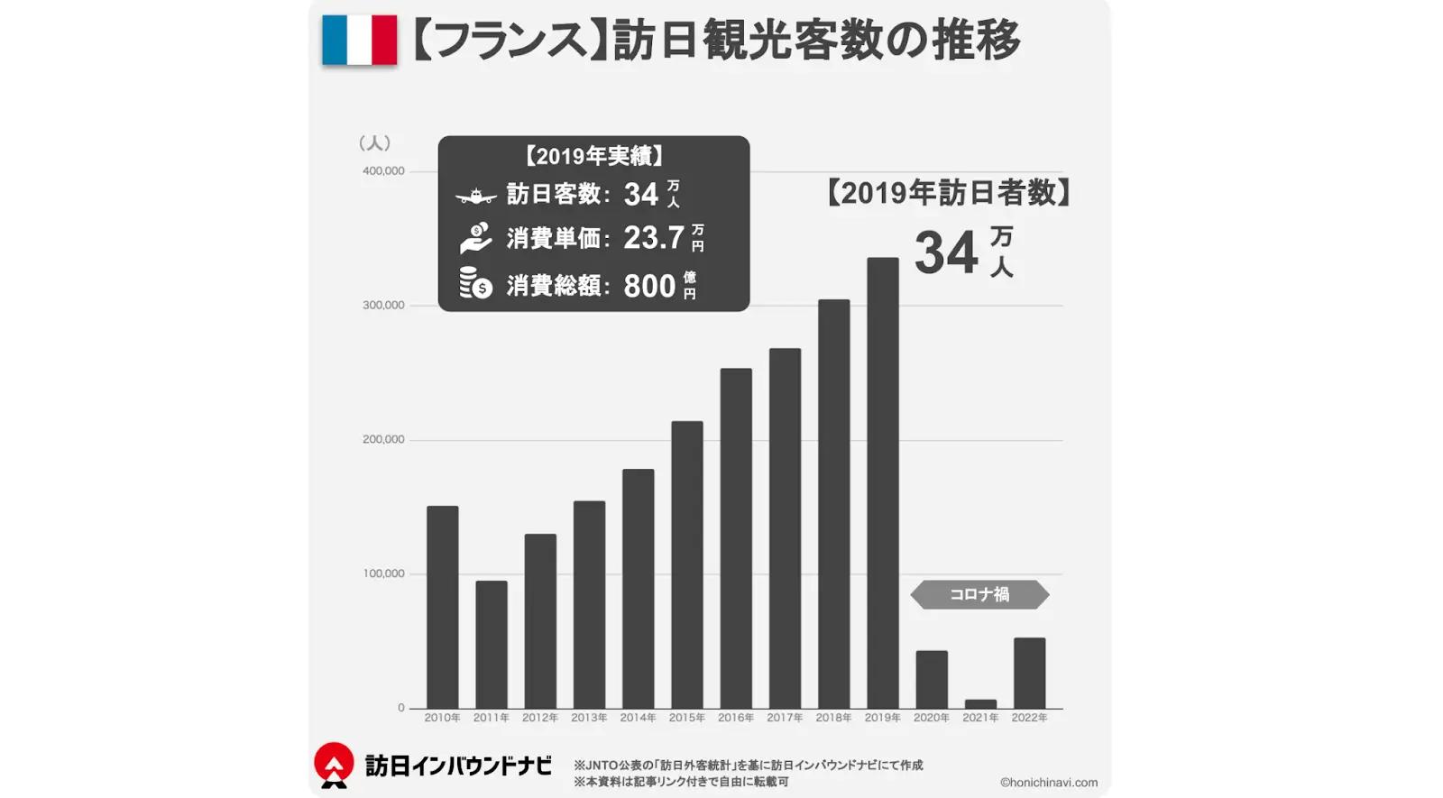 訪日観光客数推移（フランス）