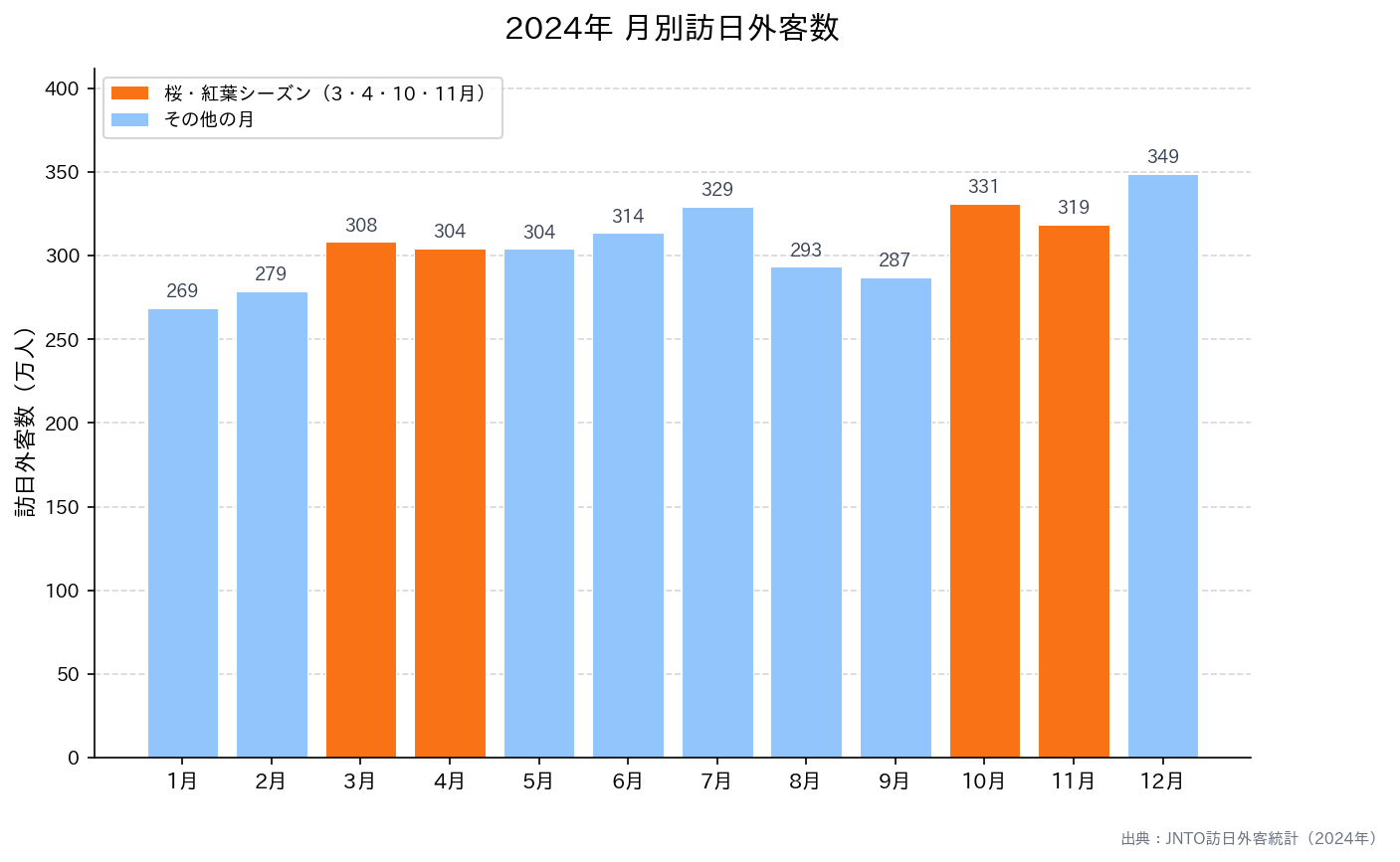 2024年月別訪日外客数