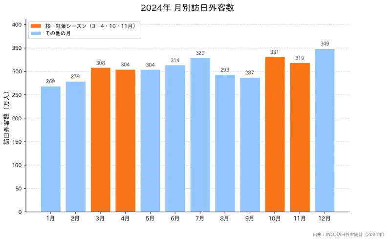 2024年月別訪日外客数