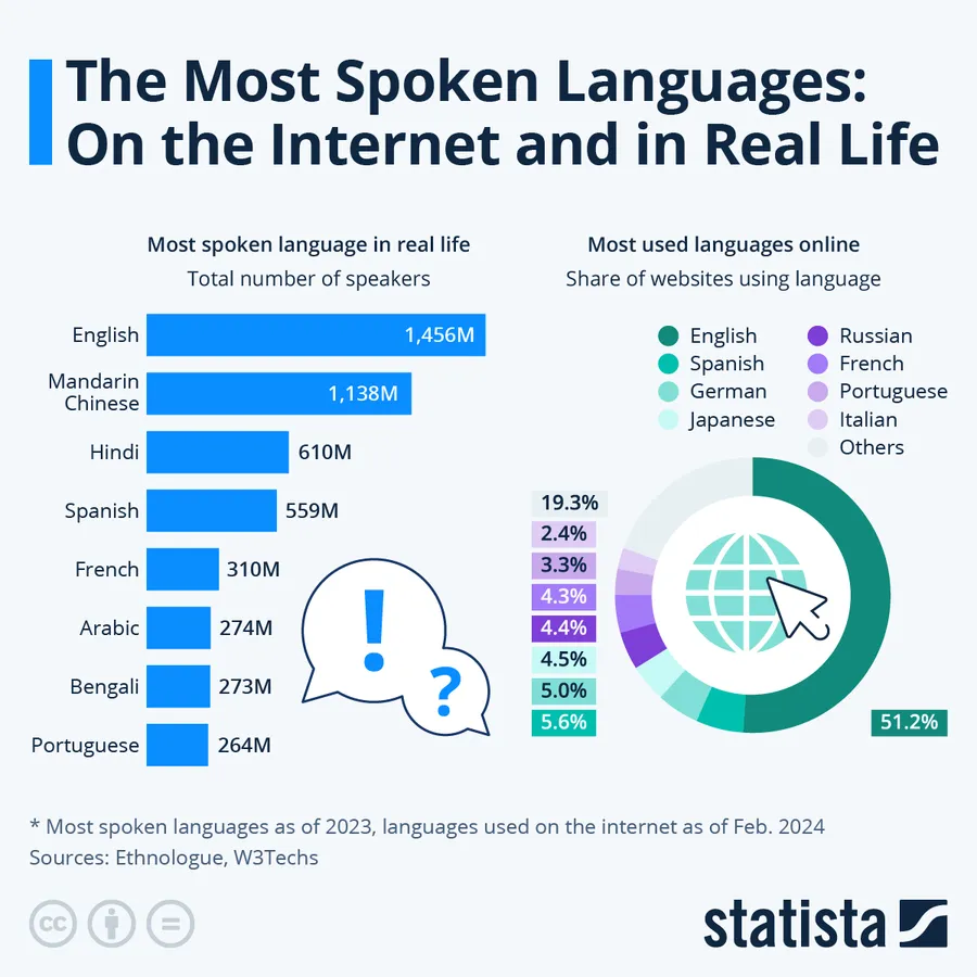 statista:インターネットで最も使用されている言語を表した表