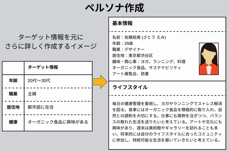 ペルソナ作成の例