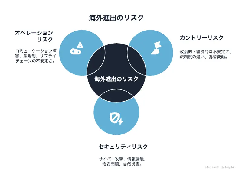 海外進出のリスク